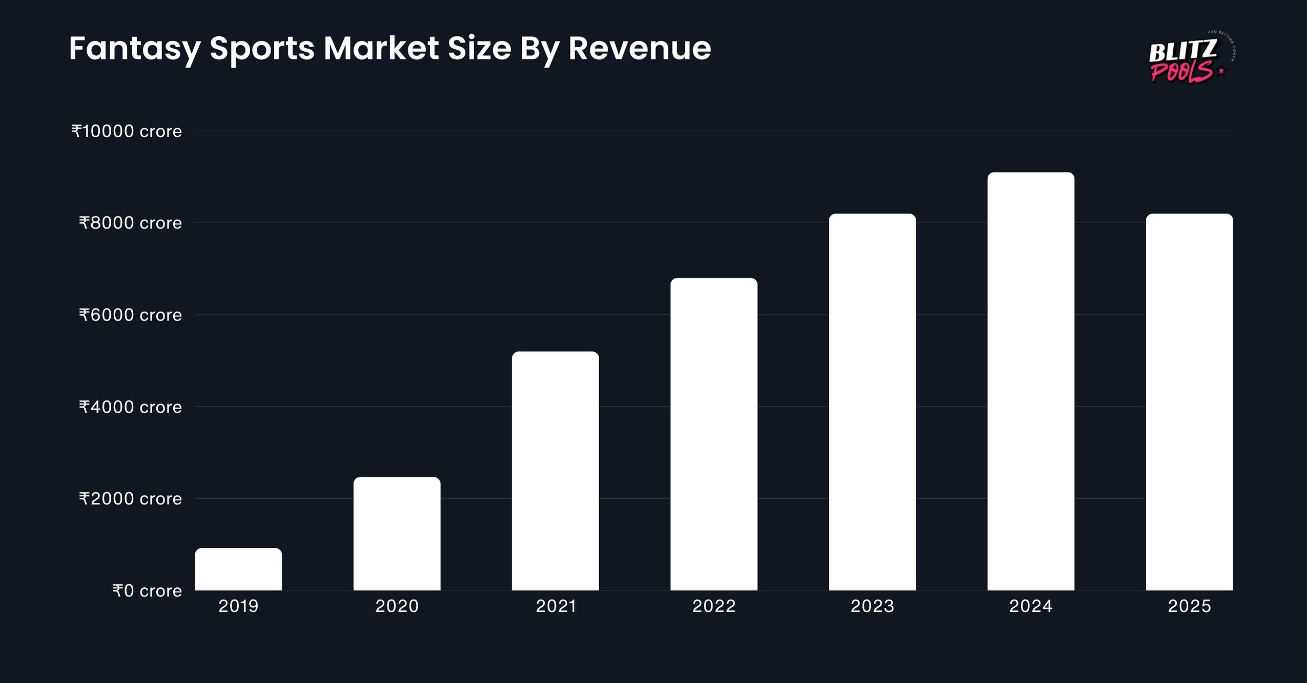 Fantasy Sports Market Size By Revenue